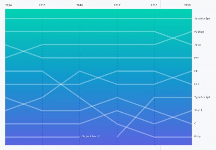 10 Fastest Growing Programming Languages To Keep Watch In 2020 | Shec ...