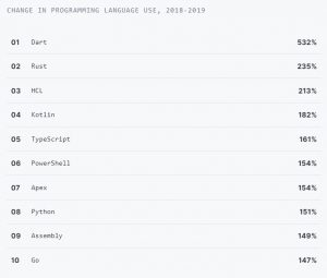 10 Fastest Growing Programming Languages To Keep Watch In 2020 | Shec ...